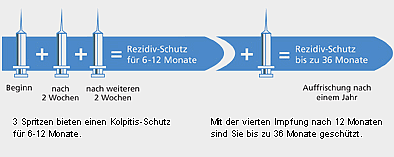 Impfablauf gegen Scheideninfektionen 