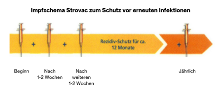 Impfleistungen gegen Harnwegsinfektionen 